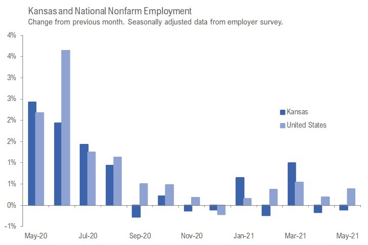 Kansas employment situation, May 2021