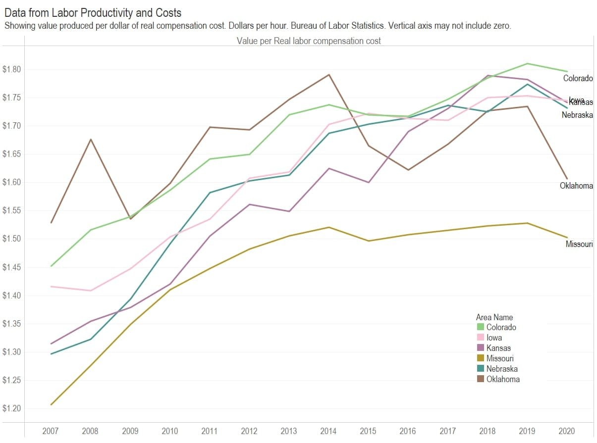Labor productivity in Kansas
