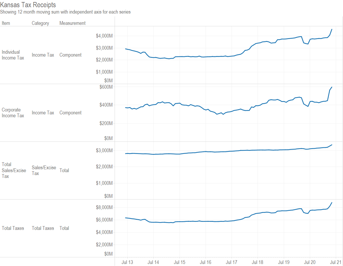 Kansas tax revenue, May 2021