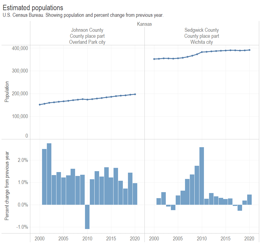 Wichita City Population Rises In 2020