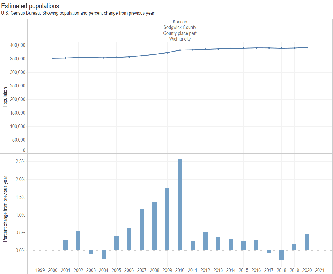 Wichita city population rises in 2020