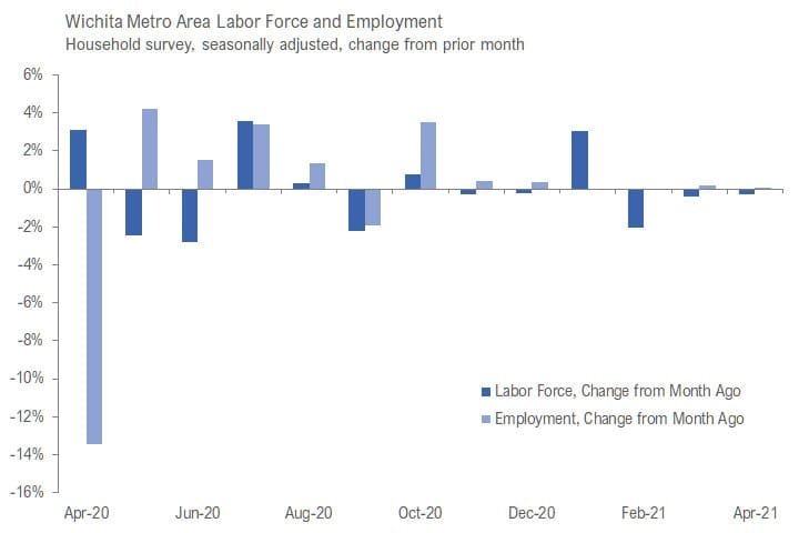 Wichita employment situation, April 2021