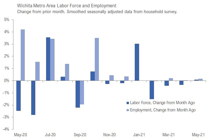 Wichita employment situation, May 2021