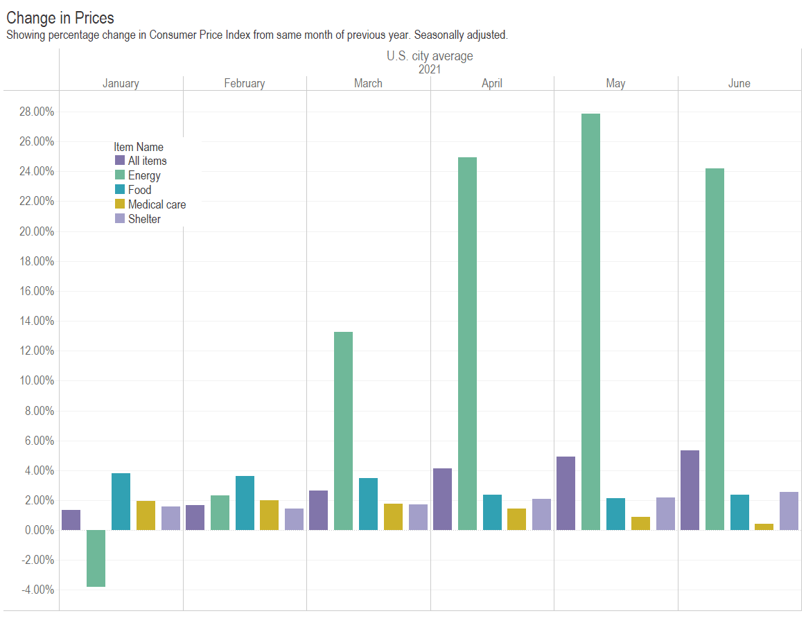 Inflation jumps in June 2021