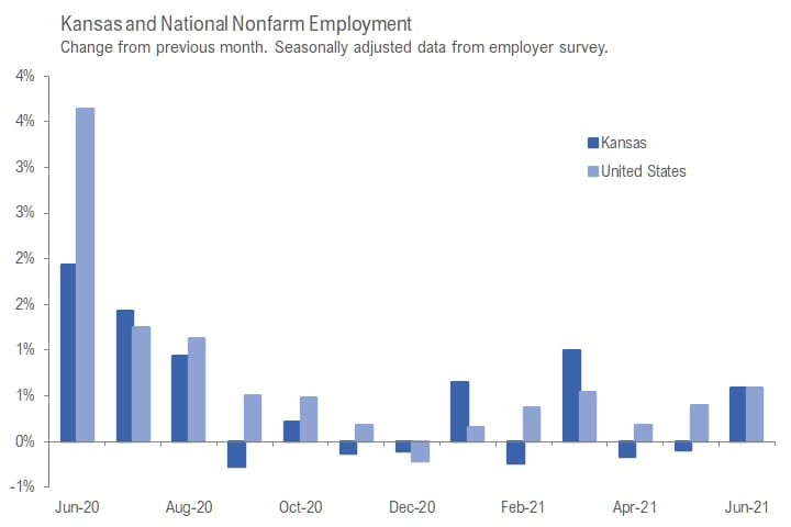 Kansas employment situation, June 2021