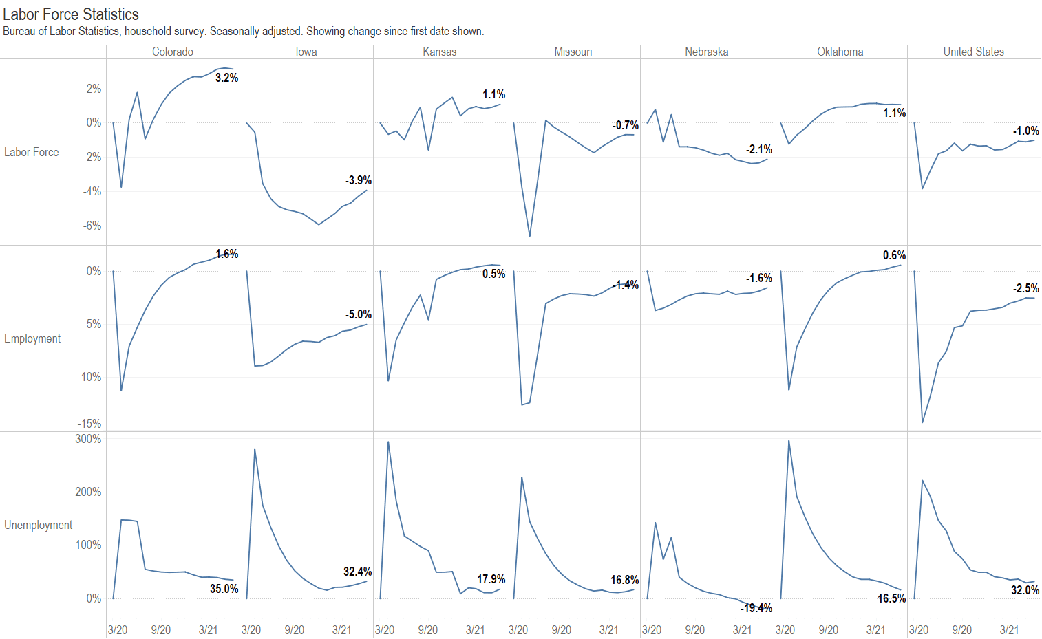 Kansas since the start of the pandemic