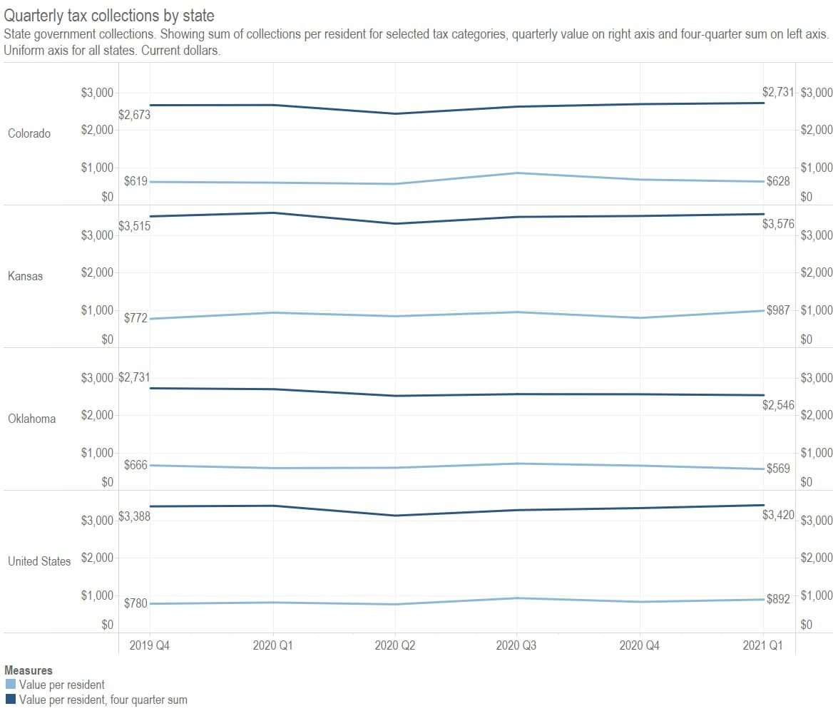 State tax collections during the pandemic