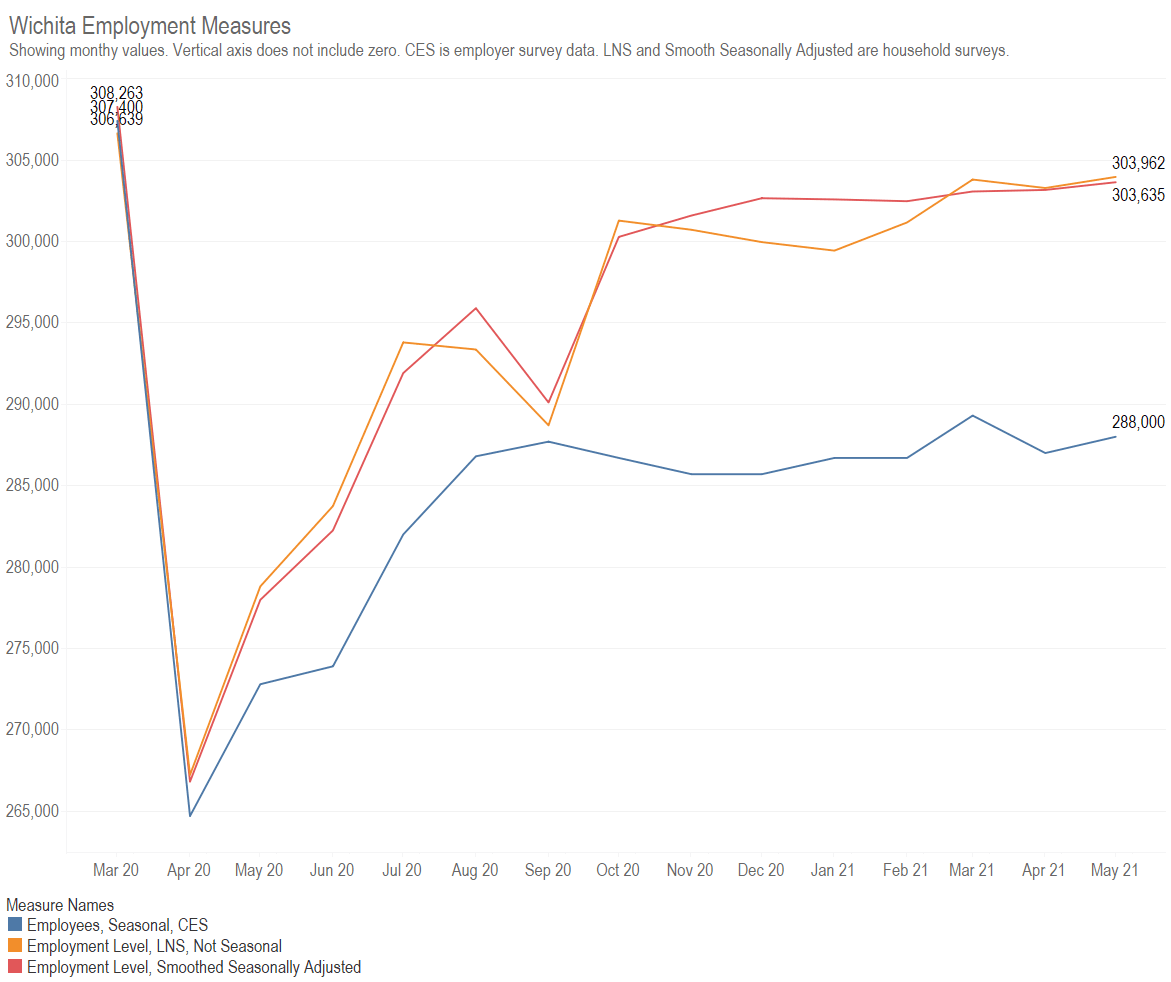 Counting jobs in Wichita