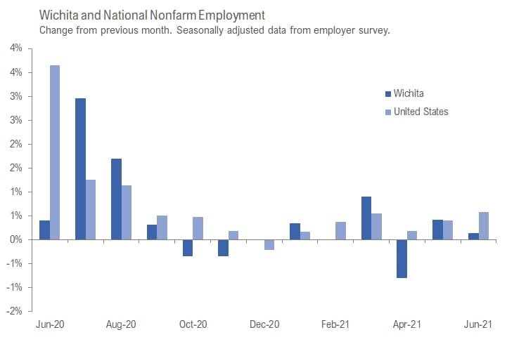 Wichita employment situation, June 2021