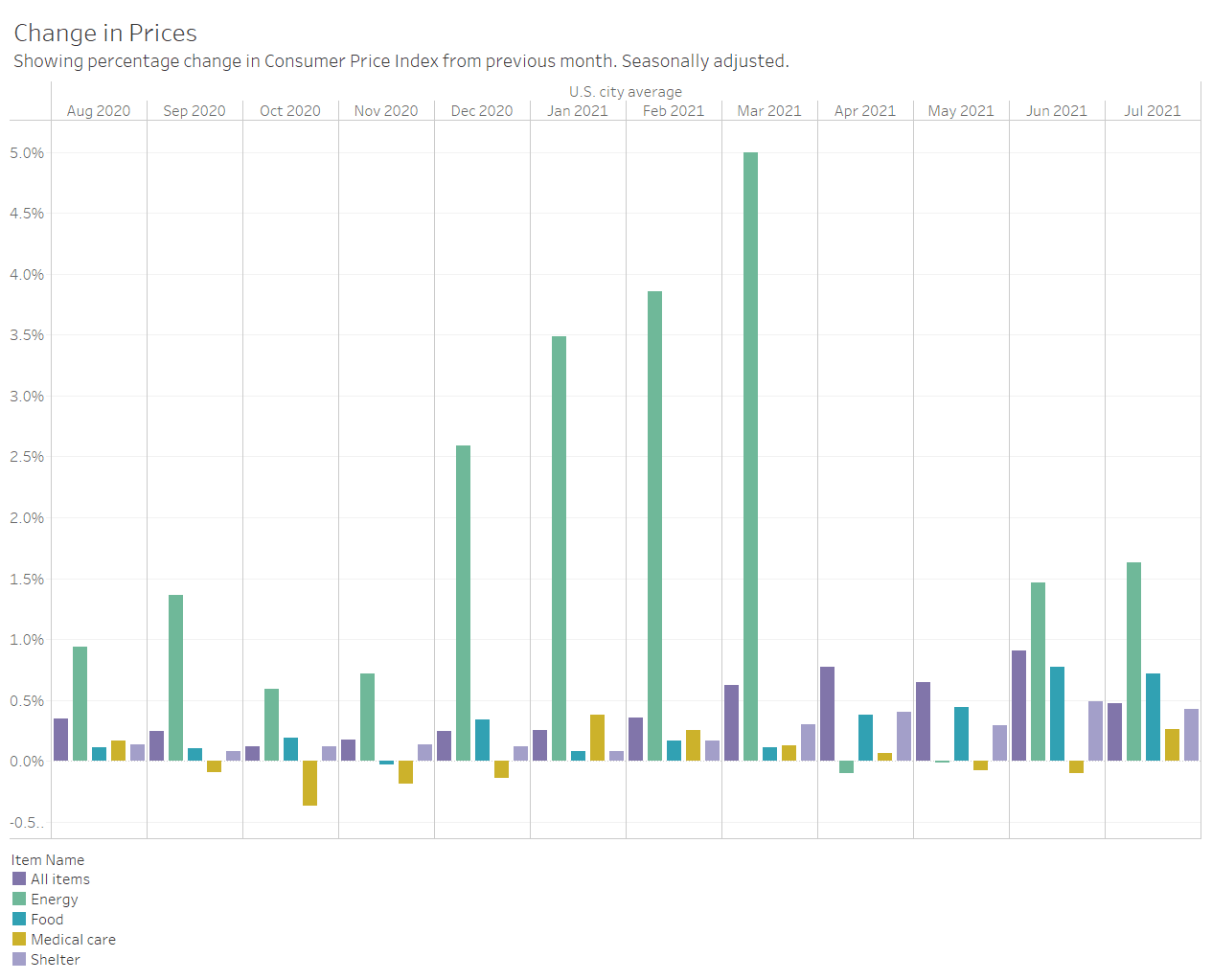 Inflation remains high in July