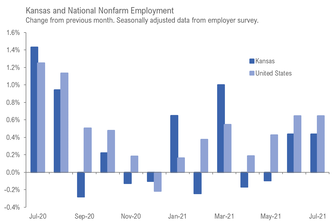 Kansas employment situation, July 2021
