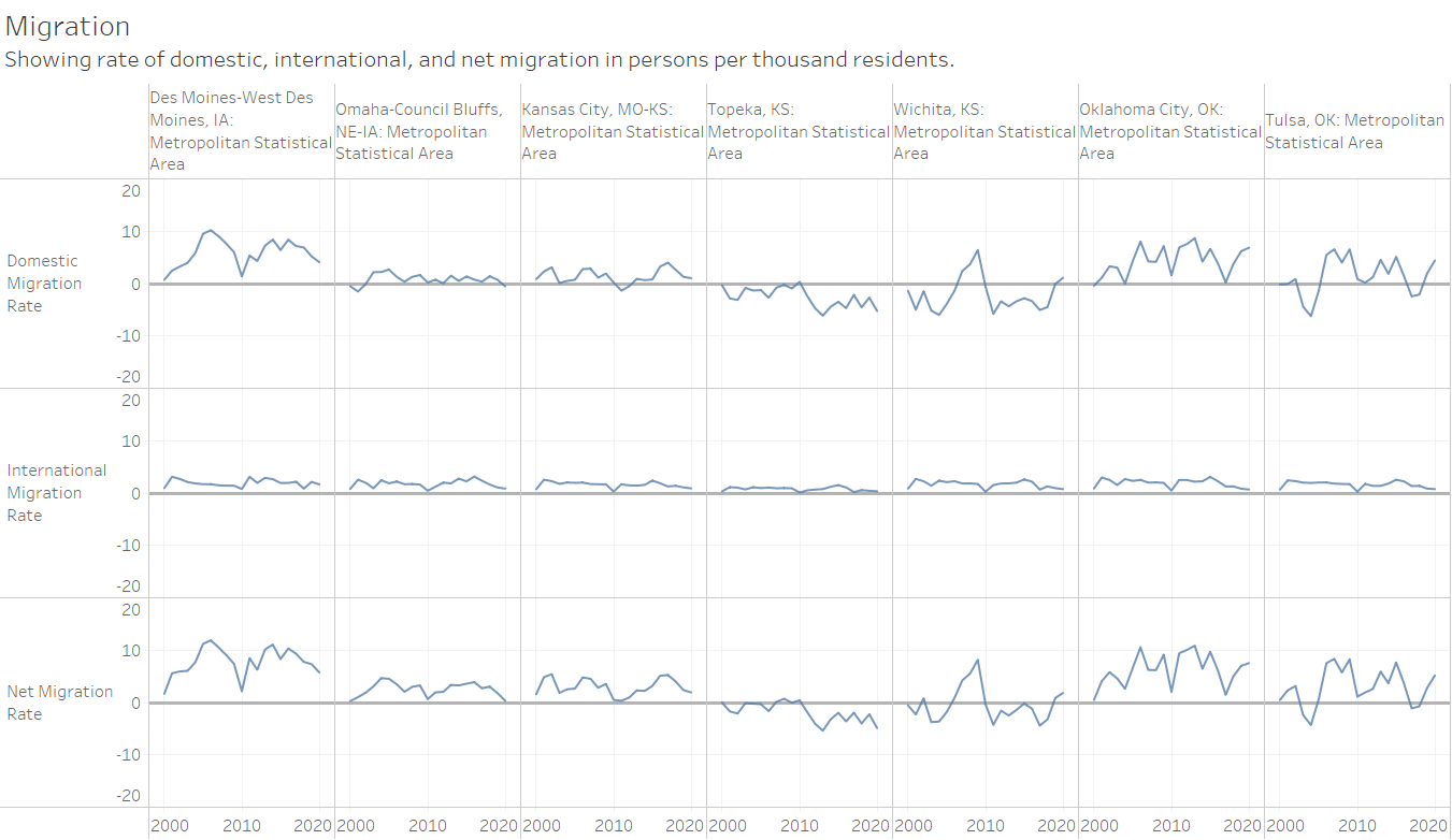 Migration to and from Wichita