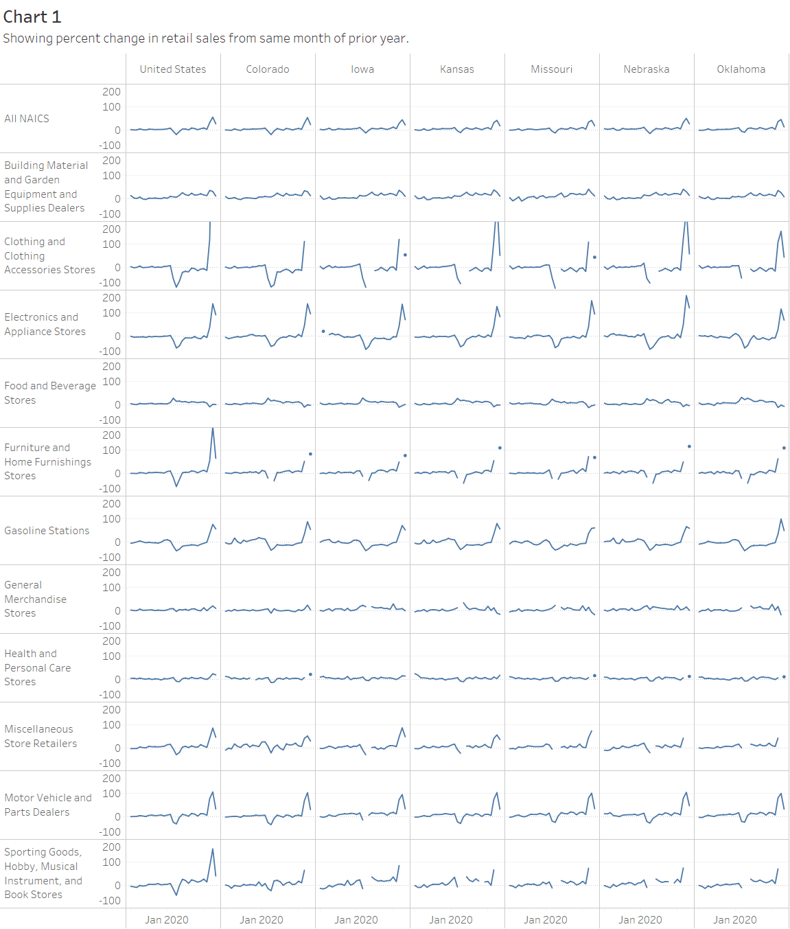 Monthly state retail sales