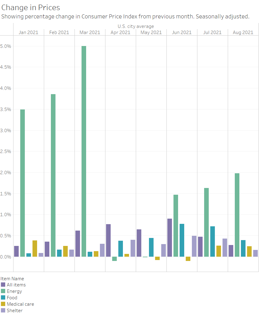 Inflation slows in August