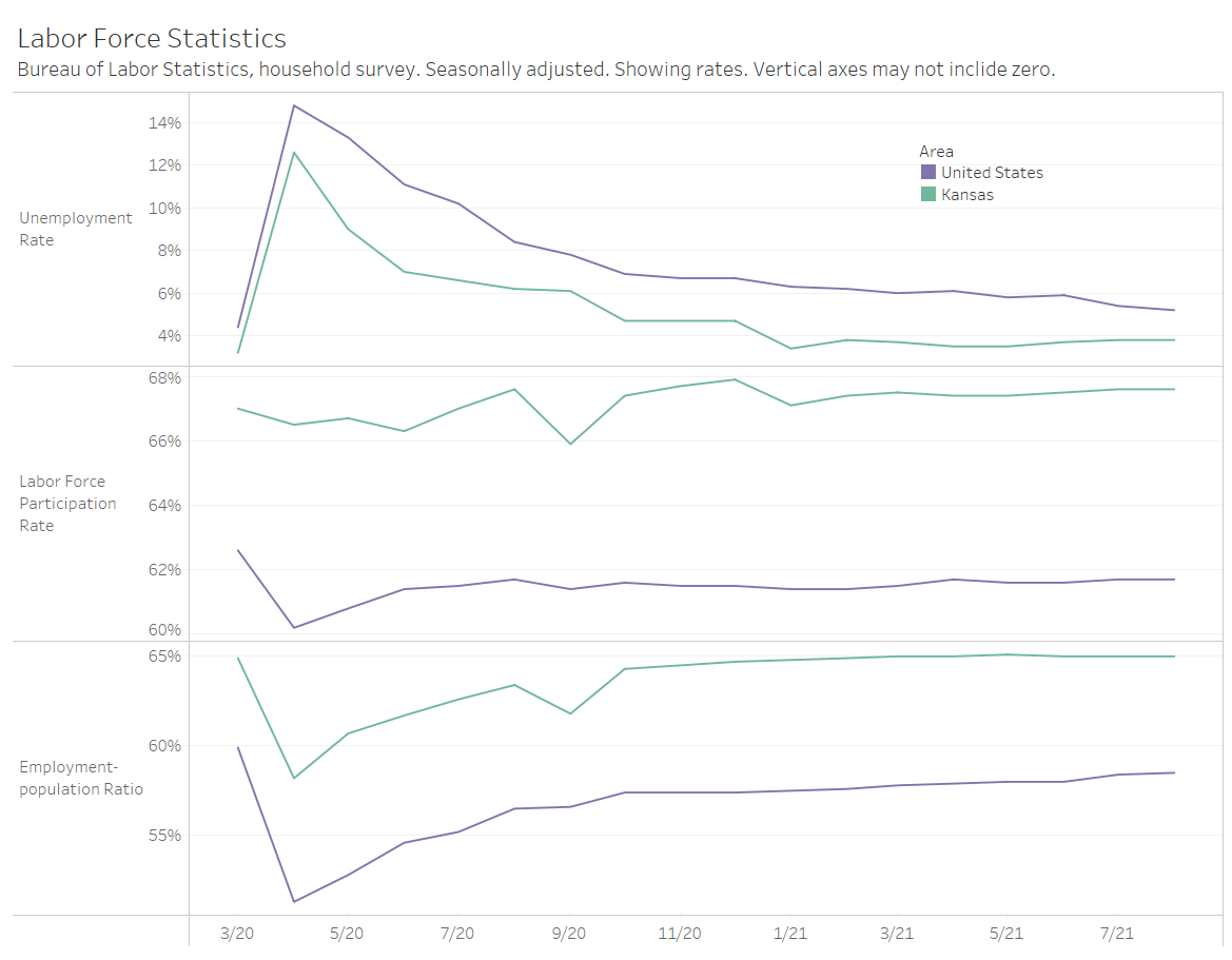 Kansas since the start of the pandemic