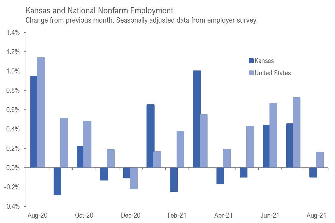 Kansas employment situation, August 2021