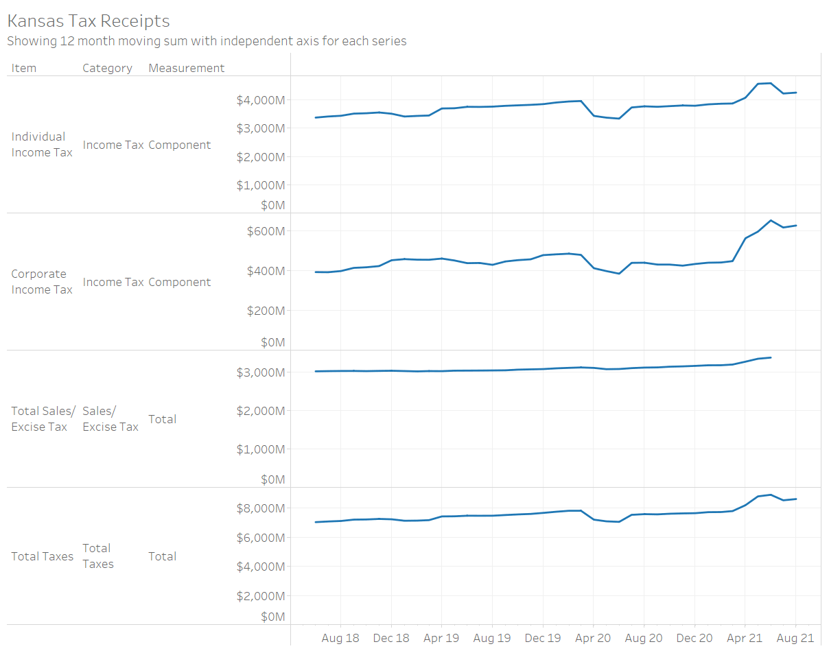 Kansas tax revenue, August 2021