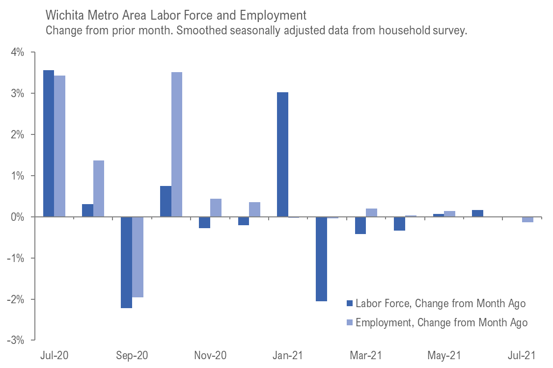 Wichita employment situation, July 2021