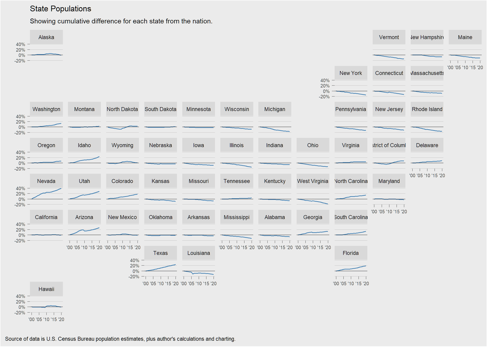 Population of the States