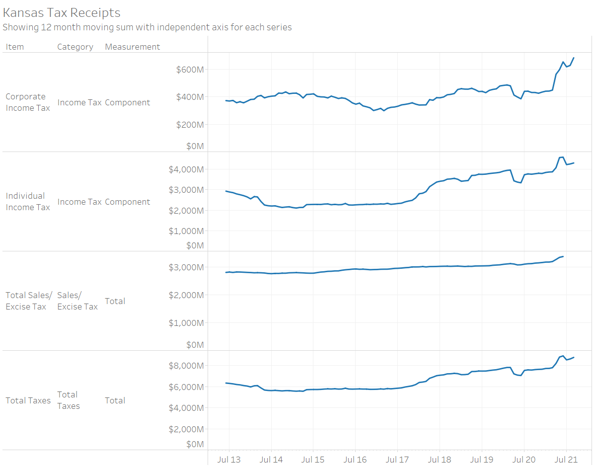 Kansas tax revenue, September 2021