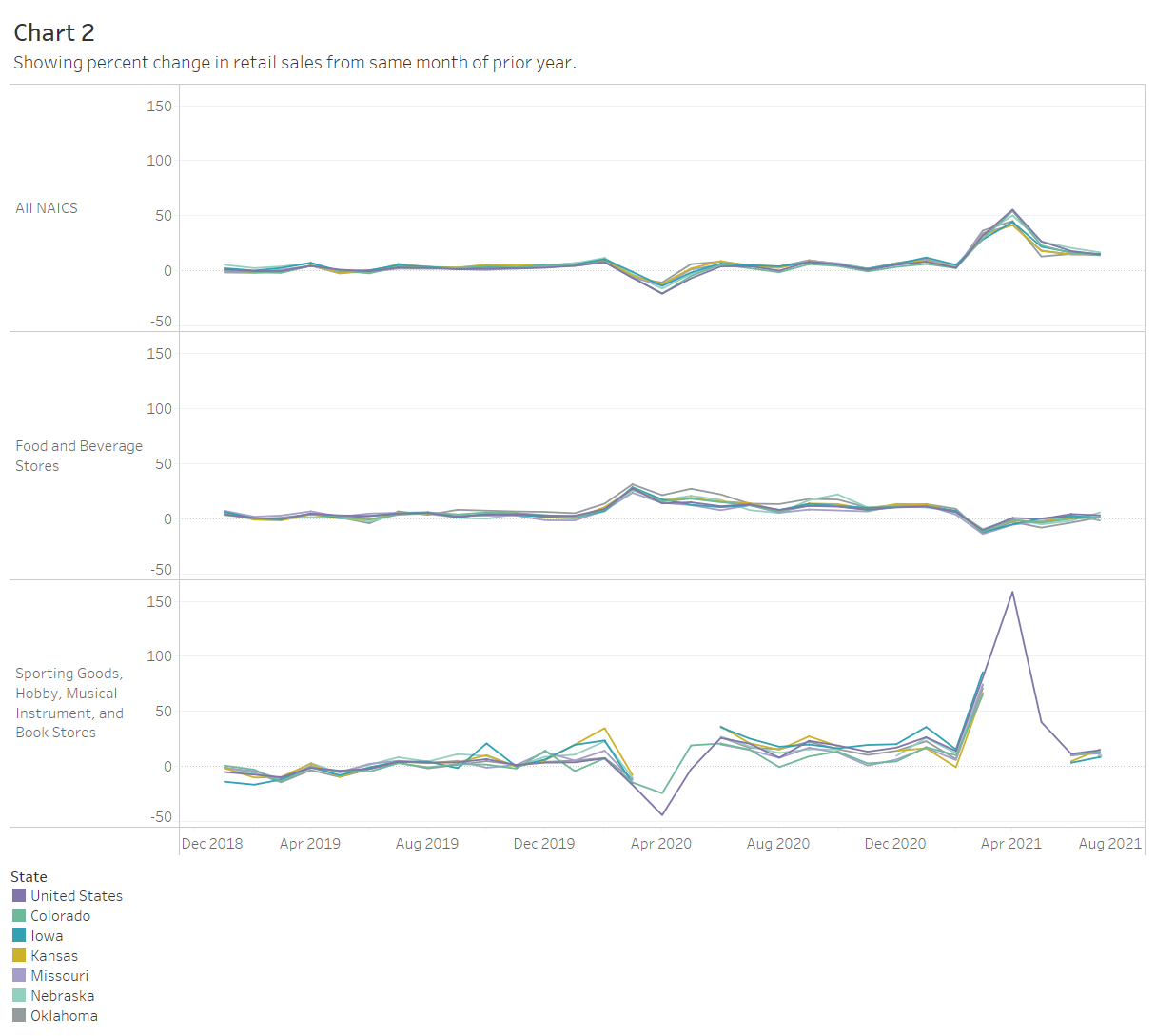 Monthly state retail sales