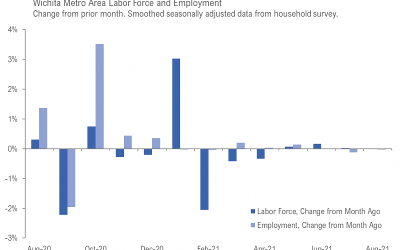 Wichita employment situation, August 2021