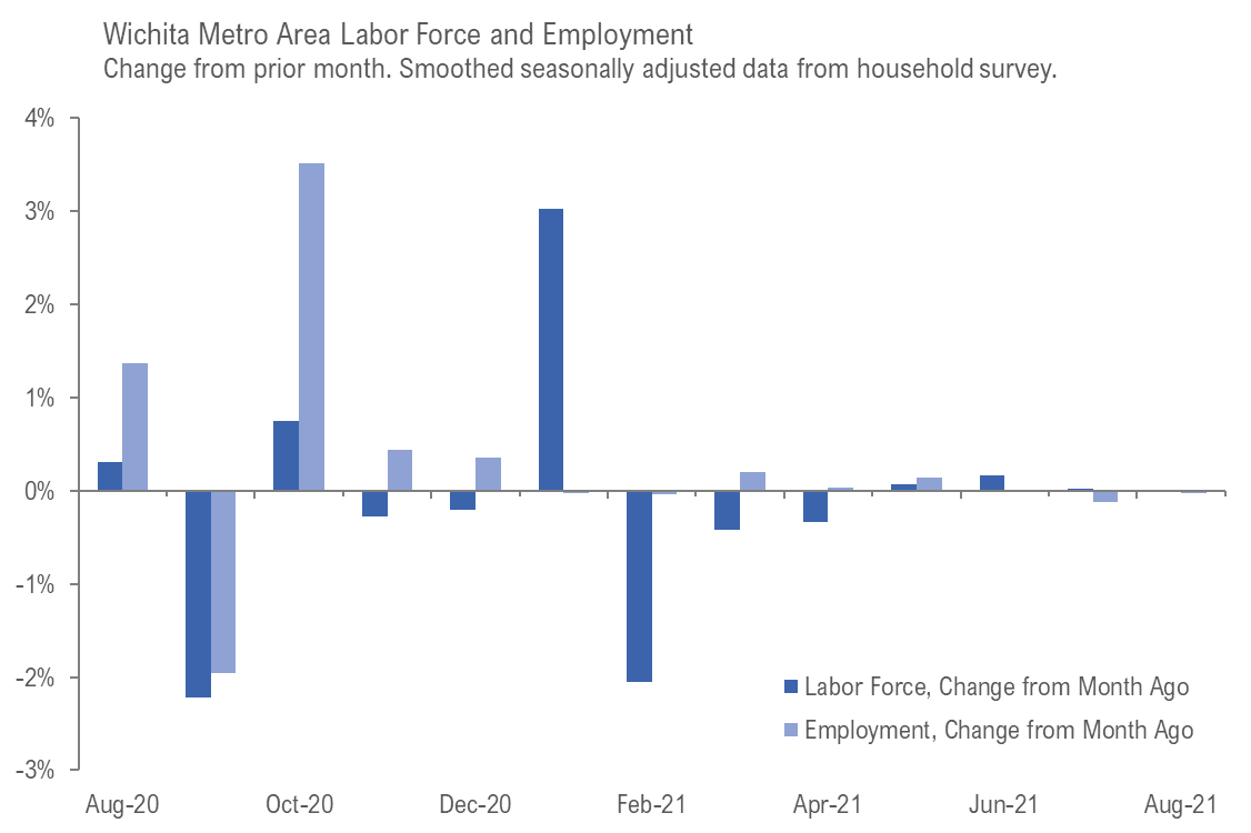 Wichita employment situation, August 2021