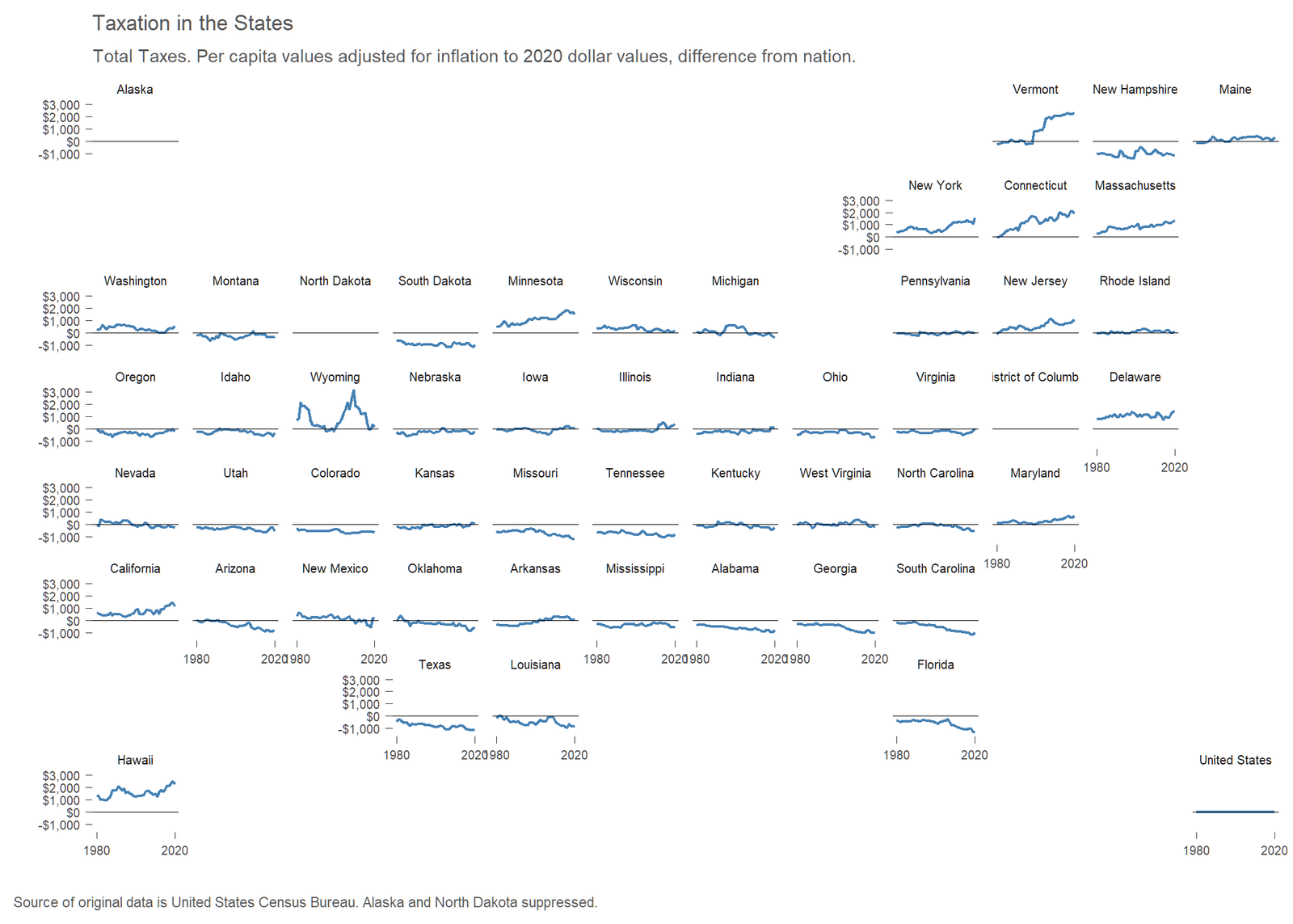 Taxation in the States