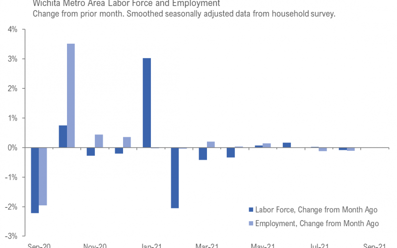Wichita employment situation, September 2021