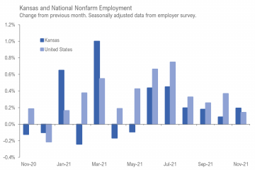 Kansas employment situation, November 2021
