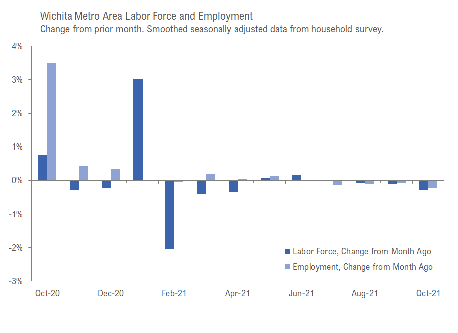 Wichita employment situation, October 2021