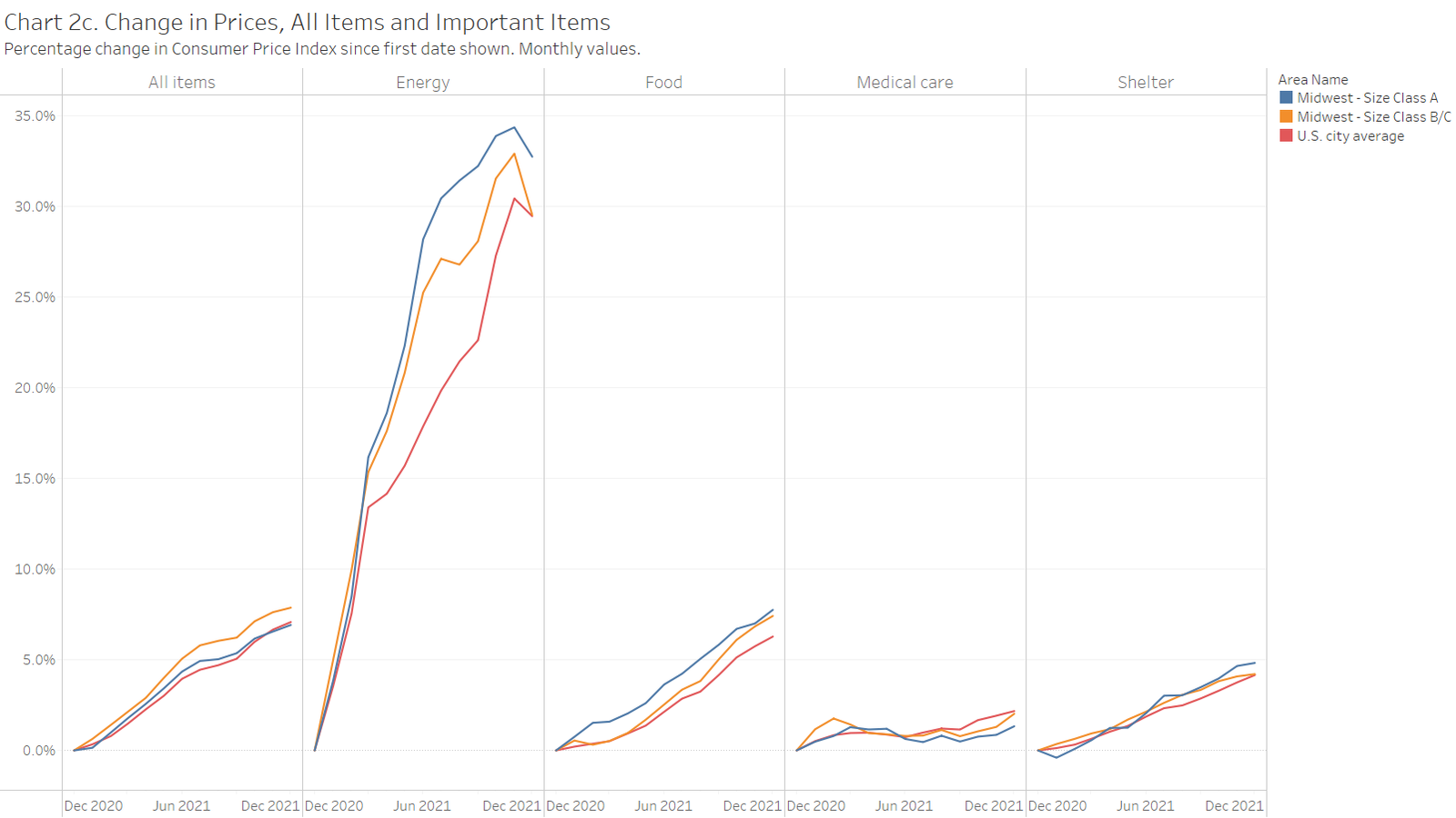 Inflation still high in December