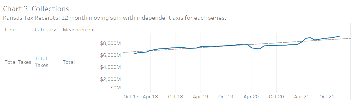 Kansas Tax Revenue, January 2022