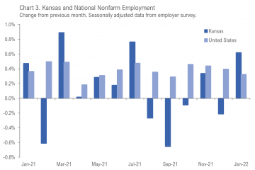 Kansas employment situation, January 2022