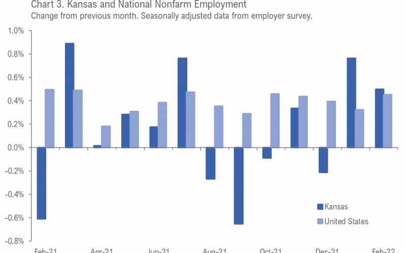 Kansas employment situation, February 2022