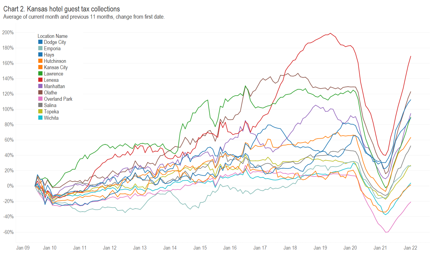 Updated: Kansas hotel guest tax collections