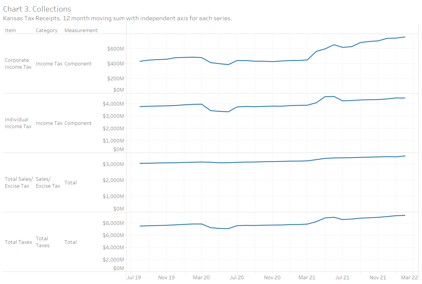 Kansas Tax Revenue, February 2022