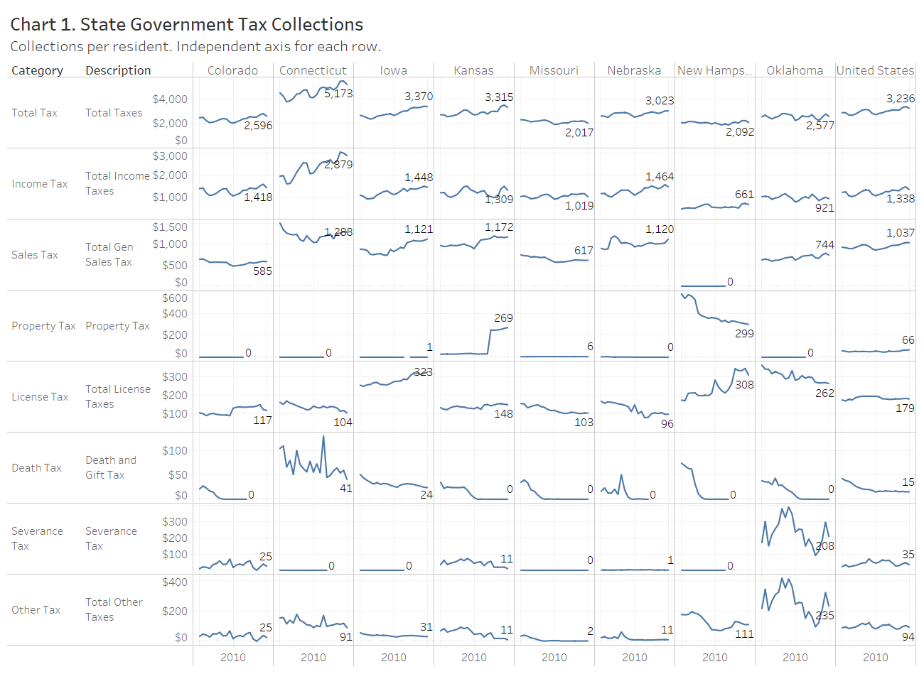 Kansas State Government Tax Collections for 2020