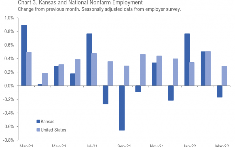 Kansas employment situation, March 2022