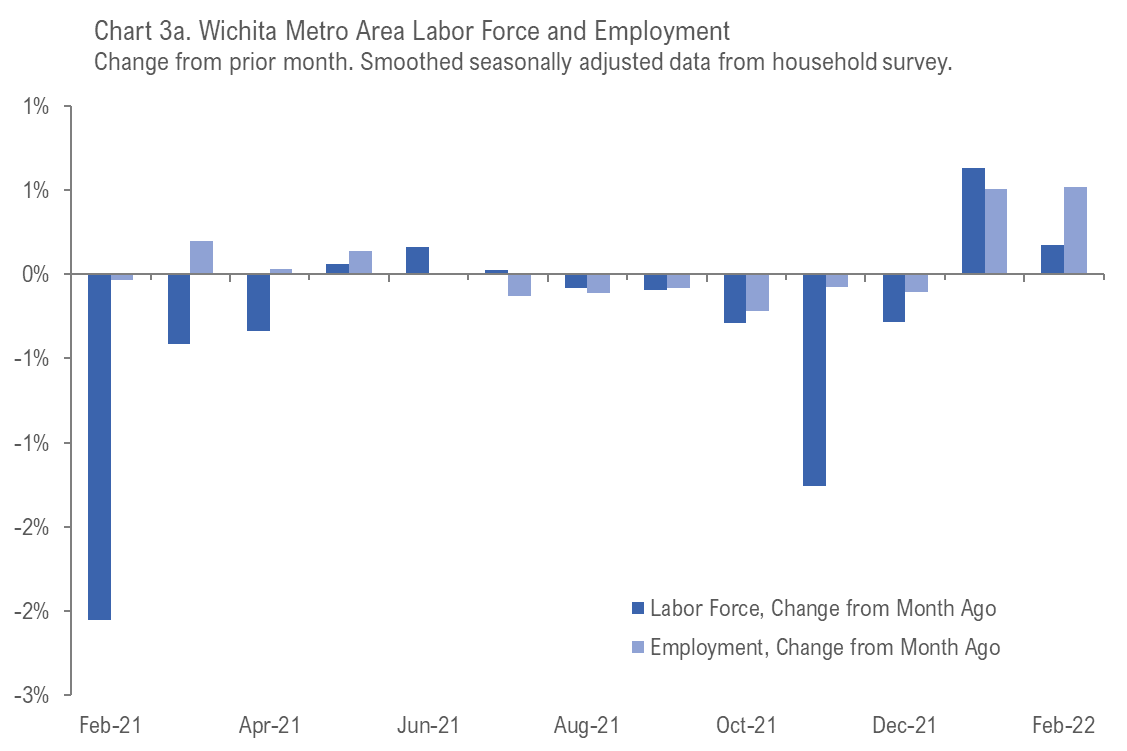 Wichita employment situation, February 2022