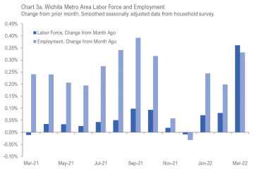 Wichita employment situation, March 2022