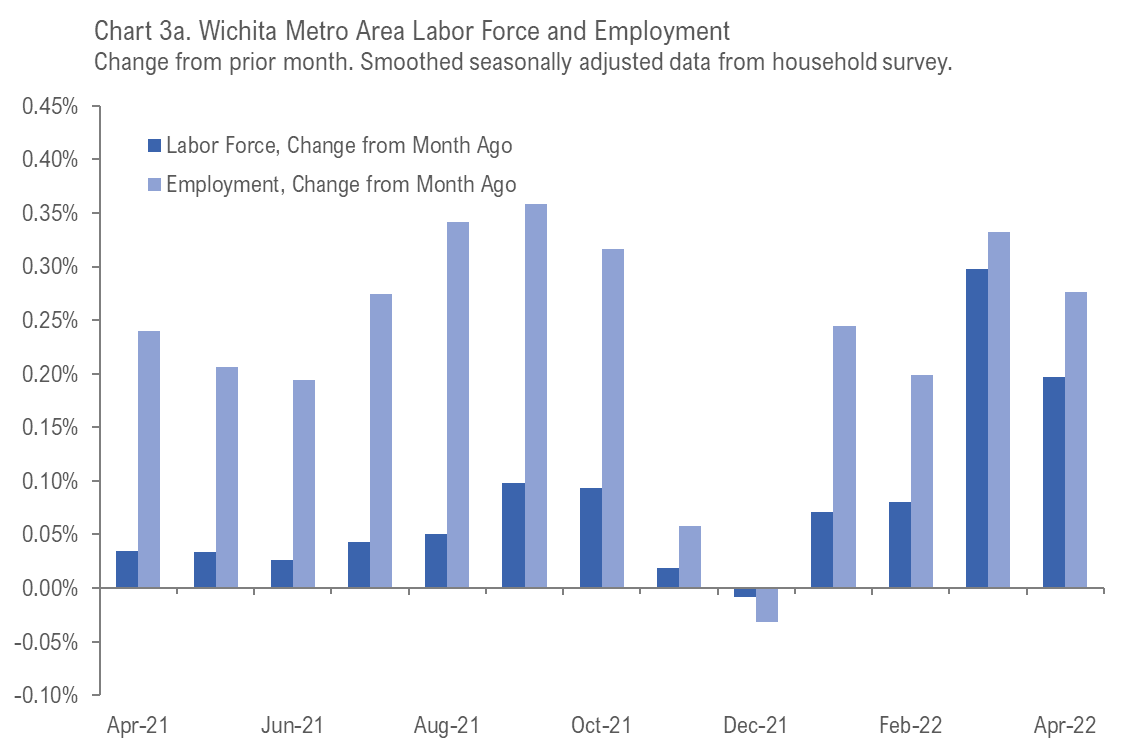 Wichita employment situation, April 2022