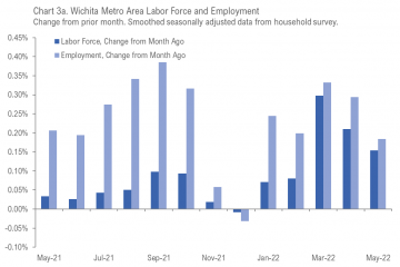 Wichita employment situation, May 2022