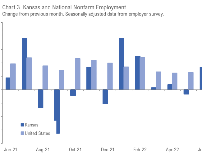 Kansas employment situation, June 2022