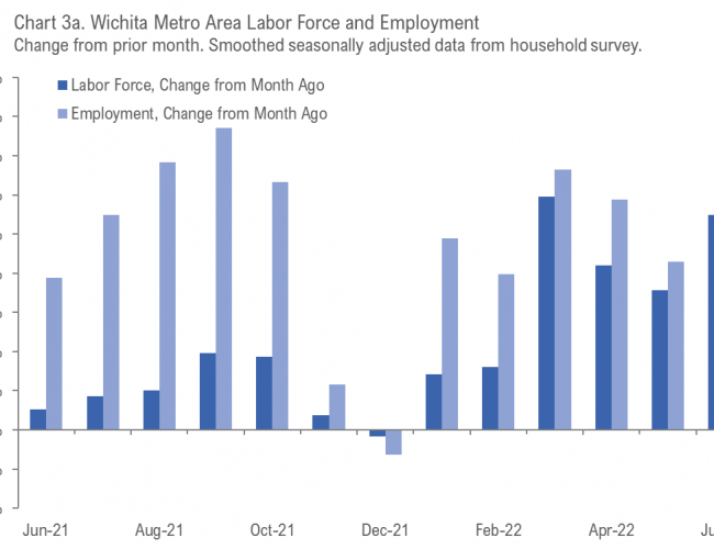 Wichita employment situation, June 2022