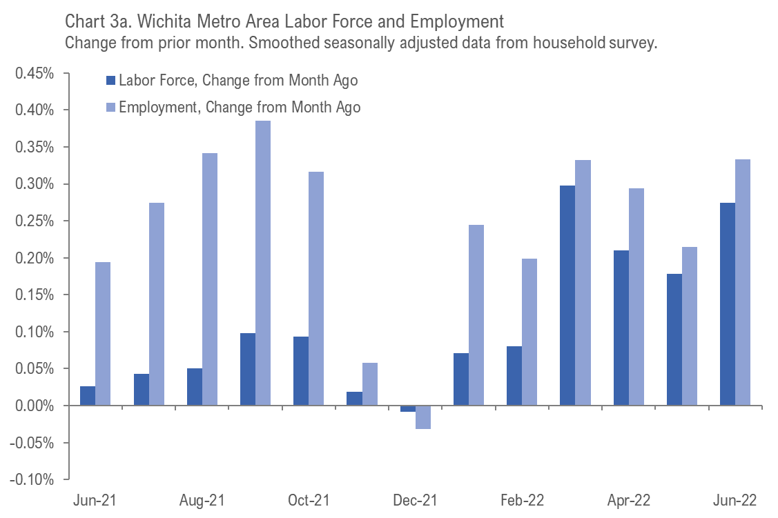 Wichita employment situation, June 2022