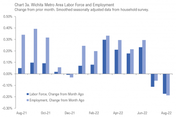 Wichita employment situation, August 2022