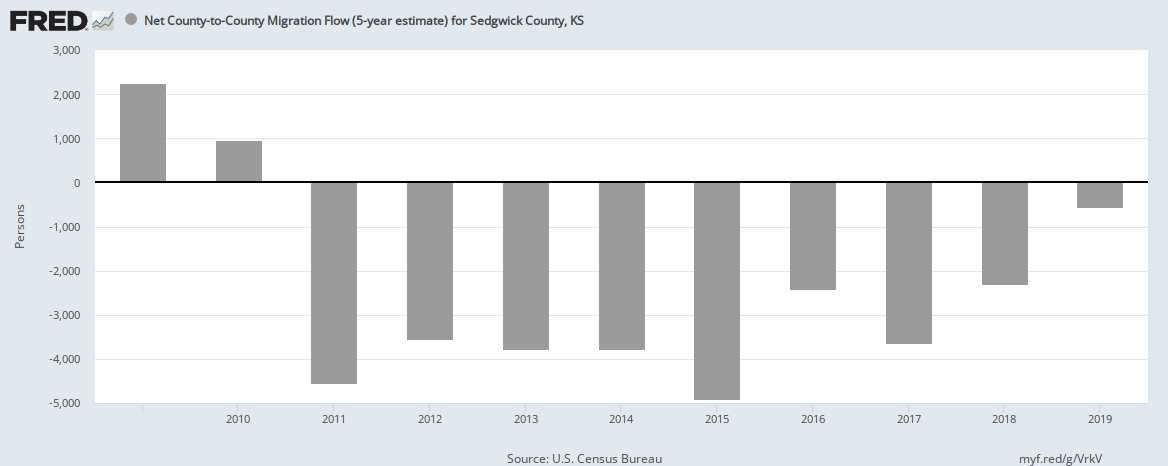 Migration to and from Sedgwick County