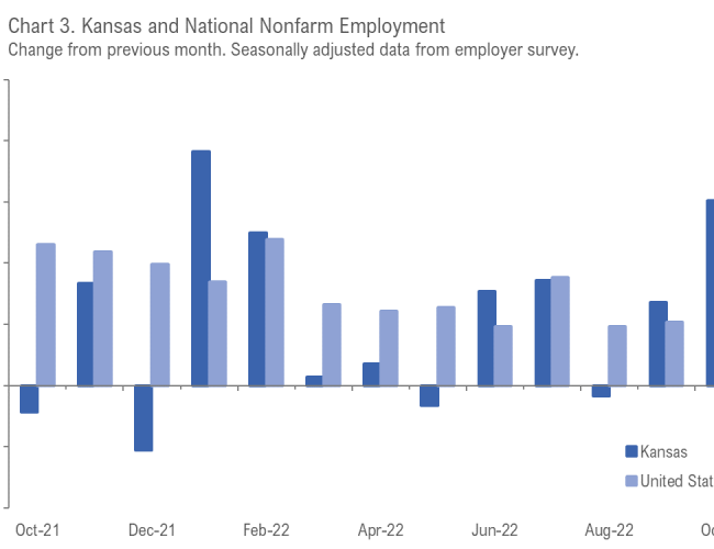 Kansas employment situation, October 2022