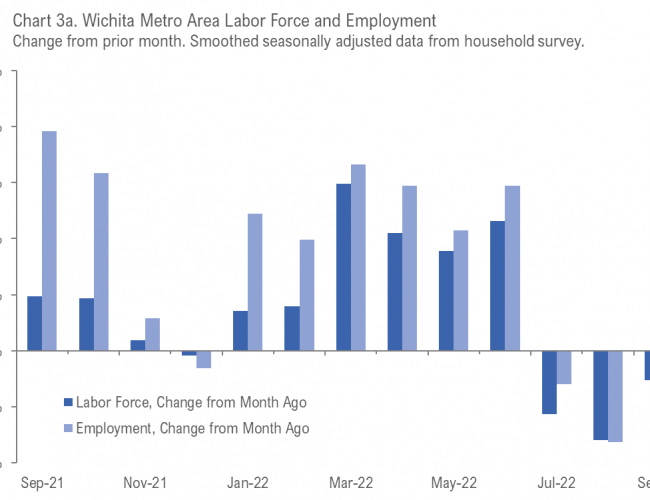 Wichita employment situation, September 2022
